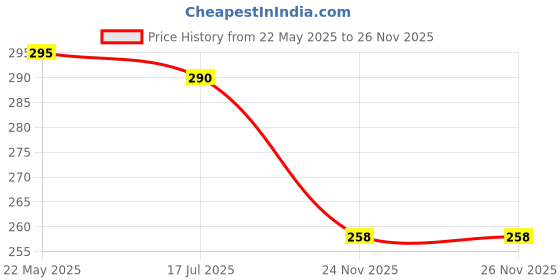 flipkart.com bikebloom Rear, Front Incandescent Indicator Light for Royal Enfield Classic 350, Classic 500, CLASSIC REBORN 350 bikebloom Price History Graph from 22 May 2025 to 26 Nov 2025