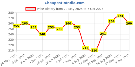 flipkart.com bikebloom Rear Incandescent Indicator Light for TVS Apache 4V 160 /200 bikebloom Price History Graph from 28 May 2025 to 7 Oct 2025