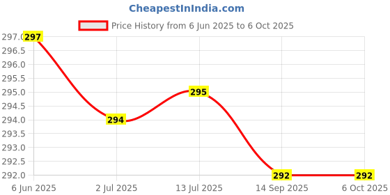 flipkart.com bikebloom Side, Rear, Front Halogen Indicator Light for Bajaj Discover 125, Discover 125 DTS-i, Discover 125 T bikebloom Price History Graph from 6 Jun 2025 to 6 Oct 2025