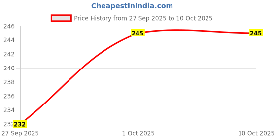 flipkart.com bikebloom Side, Rear, Front Halogen Indicator Light for Hero Glamour FI bikebloom Price History Graph from 27 Sep 2025 to 9 Oct 2025