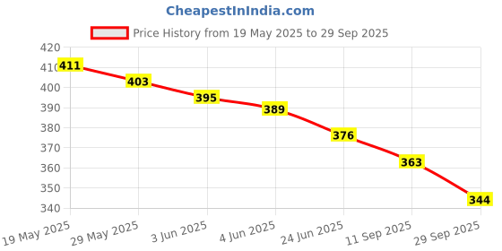 flipkart.com bikebloom Side, Rear, Front Halogen Indicator Light for Hero Hunk OLD, Hunk bikebloom Price History Graph from 19 May 2025 to 29 Sep 2025