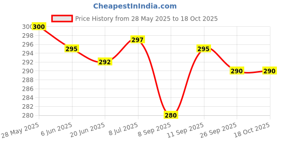 flipkart.com bikebloom Side, Rear, Front Halogen Indicator Light for Kawasaki Boxer bikebloom Price History Graph from 28 May 2025 to 18 Oct 2025