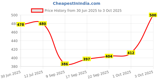 flipkart.com bikebloom Side, Rear, Front Halogen Indicator Light for Royal Enfield Classic 350 bikebloom Price History Graph from 30 Jun 2025 to 3 Oct 2025
