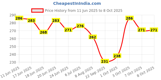 flipkart.com bikebloom Side, Rear, Front Halogen Indicator Light for Royal Enfield CLASSIC REBORN 350 bikebloom Price History Graph from 11 Jun 2025 to 7 Oct 2025