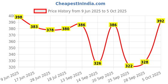 flipkart.com bikebloom Side, Rear, Front Halogen Indicator Light for TVS Apache RTR 180, Apache RTR 160, Apache RTR 150 bikebloom Price History Graph from 9 Jun 2025 to 5 Oct 2025