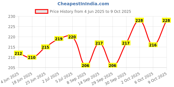 flipkart.com bikebloom Side, Rear, Front Halogen Indicator Light for TVS Rodeo bikebloom Price History Graph from 4 Jun 2025 to 9 Oct 2025