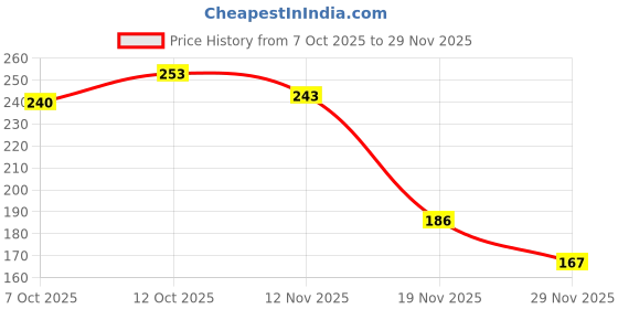 flipkart.com bikebloom Side, Rear, Front Halogen Indicator Light for TVS Star, Star Sport Plus bikebloom Price History Graph from 7 Oct 2025 to 29 Nov 2025