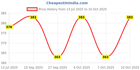 flipkart.com bikebloom Side, Rear, Front Halogen Indicator Light for Yamaha FZ S, R15 M, FZ, FZ16, R15 bikebloom Price History Graph from 13 Jul 2025 to 10 Oct 2025