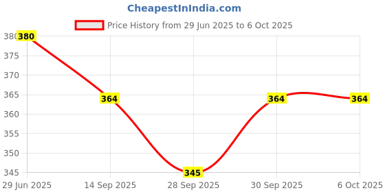 flipkart.com bikebloom Side, Rear, Front Halogen Indicator Light for Yamaha FZS F1, FZ S V3, FZ bikebloom Price History Graph from 29 Jun 2025 to 6 Oct 2025