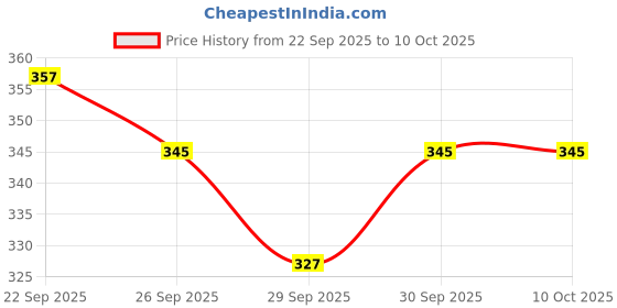 flipkart.com bikebloom Side, Rear, Front HID Indicator Light for Yamaha FZ, FZ S, FZ S V2, R15 M, R15 bikebloom Price History Graph from 22 Sep 2025 to 10 Oct 2025