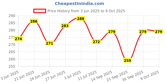 flipkart.com bikebloom Side, Rear, Front Incandescent Indicator Light for Bajaj Platina 100ES bikebloom Price History Graph from 3 Jun 2025 to 9 Oct 2025
