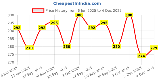 flipkart.com bikebloom Side, Rear, Front Incandescent Indicator Light for Bajaj Pulsar 150, Platina 100, Discover, Platina 125 bikebloom Price History Graph from 6 Jun 2025 to 4 Dec 2025