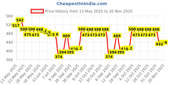 flipkart.com bikebloom Side, Rear, Front Incandescent Indicator Light for Bullet, Royal Enfield Classic 350 bikebloom Price History Graph from 13 May 2025 to 20 Nov 2025