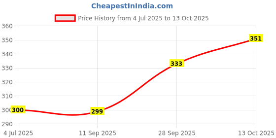flipkart.com bikebloom Side, Rear, Front Incandescent Indicator Light for Hero Passion, Passion Plus bikebloom Price History Graph from 4 Jul 2025 to 13 Oct 2025