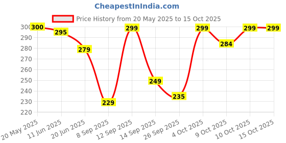 flipkart.com bikebloom Side, Rear, Front Incandescent Indicator Light for Hero Passion, Passion Pro, Passion Plus bikebloom Price History Graph from 20 May 2025 to 15 Oct 2025