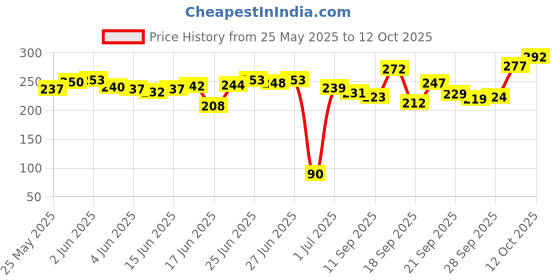 flipkart.com bikebloom Side, Rear, Front Incandescent Indicator Light for Hero Splendor Plus, Splendor Pro, Splendor bikebloom Price History Graph from 25 May 2025 to 12 Oct 2025