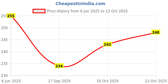 flipkart.com bikebloom Side, Rear, Front Incandescent Indicator Light for Honda Shine 125 bikebloom Price History Graph from 6 Jun 2025 to 12 Oct 2025