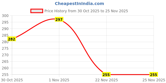 flipkart.com bikebloom Side, Rear, Front Xenon Indicator Light for Universal For Bike, Bajaj, KTM, Hero Duke 180, Splendor Plus, Duke 190, Platina, Glamour, Super Splendor bikebloom Price History Graph from 30 Oct 2025 to 25 Nov 2025