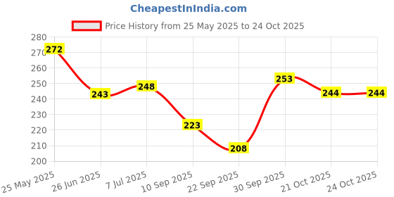 flipkart.com bikebloom Side, Rear Halogen Indicator Light for TVS Apache 4V 160 /200 ( BS6 ), Apache 4V 160 /200 bikebloom Price History Graph from 25 May 2025 to 23 Oct 2025