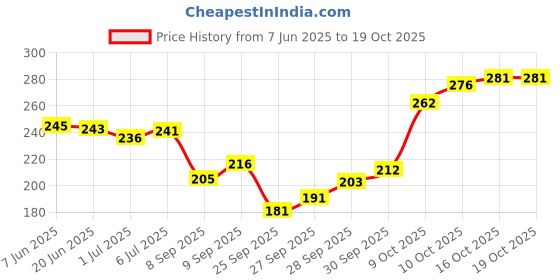 flipkart.com bikebloom Side, Rear Incandescent Indicator Light for Bajaj Avenger 150, Avenger 200 bikebloom Price History Graph from 7 Jun 2025 to 18 Oct 2025