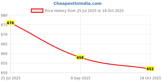 flipkart.com bikebloom Universal Hand Guard Brake/Clutch Lever Guard with Led Light for All Bikes(Black Bike Crash Guard bikebloom Price History Graph from 25 Jul 2025 to 18 Oct 2025