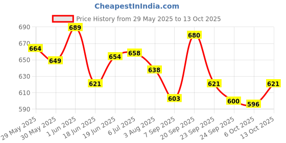 flipkart.com bikebloom Universal Motorcycle Hand Guard with LED Indicator Light (Black) Handlebar Hand Guard bikebloom Price History Graph from 29 May 2025 to 13 Oct 2025
