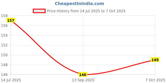 flipkart.com bikebuddy Bungee Cargo Net Vehicle Cargo Net bikebuddy Price History Graph from 14 Jul 2025 to 7 Oct 2025