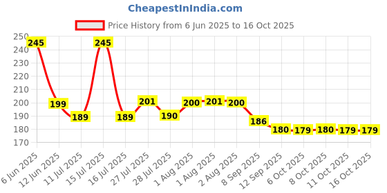flipkart.com bikenwear Hook Locking Carabiner bikenwear Price History Graph from 6 Jun 2025 to 16 Oct 2025