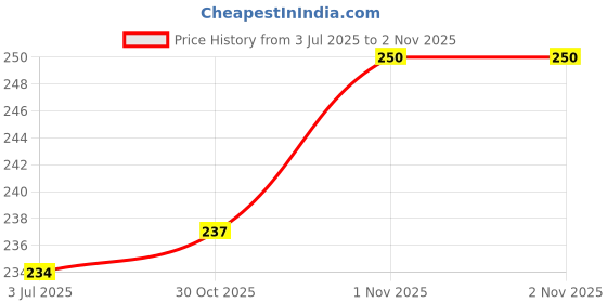flipkart.com bikenwear Motorcycle/Bike DBL-1 Disc Lock bikenwear Price History Graph from 3 Jul 2025 to 30 Oct 2025