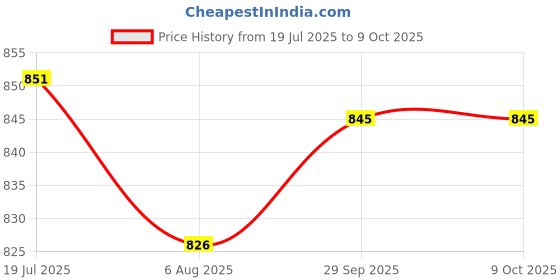 flipkart.com bikenwear Old Model Electra & Bullet Standard Analog Speedometer bikenwear Price History Graph from 19 Jul 2025 to 8 Oct 2025
