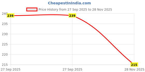 flipkart.com bikenwear Passenger Backrest bikenwear Price History Graph from 27 Sep 2025 to 28 Nov 2025