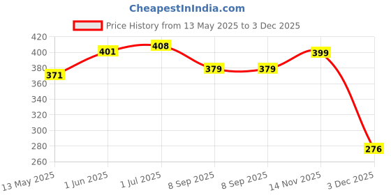 flipkart.com biker BICYCLE LED TAIL LIGHT RECHARGEABLE LED Rear Break Light biker Price History Graph from 13 May 2025 to 3 Dec 2025