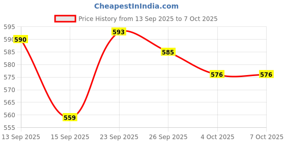 flipkart.com biker shopee Adjustable Driver and Passenger Backrest biker shopee Price History Graph from 13 Sep 2025 to 7 Oct 2025