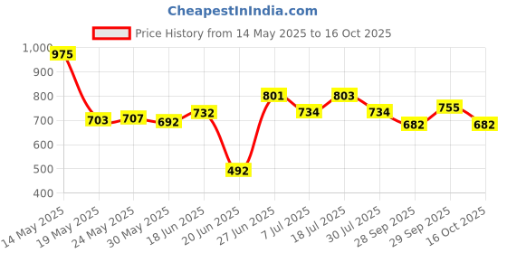 flipkart.com biker shoppee Adjustable Passenger Backrest biker shoppee Price History Graph from 14 May 2025 to 16 Oct 2025