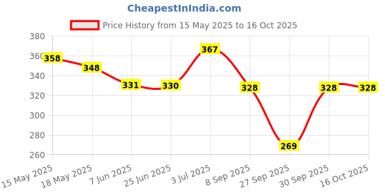 flipkart.com biker shoppee Adjustable Passenger Backrest biker shoppee Price History Graph from 15 May 2025 to 16 Oct 2025