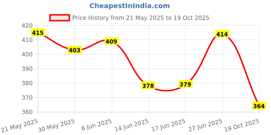 flipkart.com biker shoppee CURVED STREAMLINE DESING PRO MAX CANARD WING FOR YAMAHA KAWASAKI HAYABUSA DUCATI Bike Fairing Kit biker shoppee Price History Graph from 21 May 2025 to 19 Oct 2025