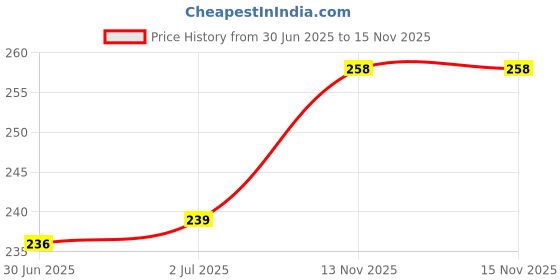 flipkart.com biker shoppee Front LED Indicator Light for Yamaha R15 V2, Ninja 250, CBR 250, R15, R15 biker shoppee Price History Graph from 30 Jun 2025 to 15 Nov 2025