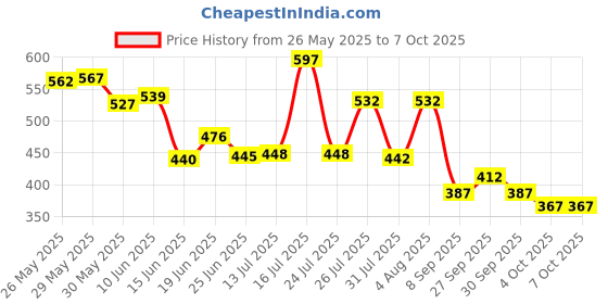 flipkart.com biker shoppee Heavy Duty CNC Frame Slider Crash Protection Guard (Frame Protector) for YZF R15 V3 & MT 15-Black Bike Crash Guard biker shoppee Price History Graph from 26 May 2025 to 6 Oct 2025