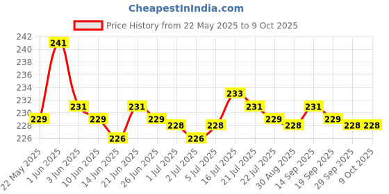 flipkart.com BIKER SHOPPEE Helmet Strap Camera Mount Price History Graph from 22 May 2025 to 8 Oct 2025