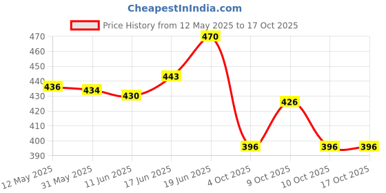 flipkart.com biker shoppee Passenger Backrest biker shoppee Price History Graph from 12 May 2025 to 15 Oct 2025