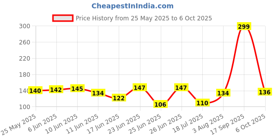 flipkart.com biker shoppee PROTAPER GEAR SHIFT RUBBER Gear Shift Collar biker shoppee Price History Graph from 25 May 2025 to 6 Oct 2025
