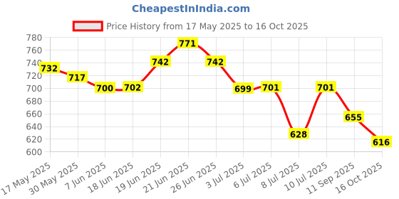flipkart.com biker shoppee Rear Mud Guard For Universal For Bike Universal For Bike 2017, 2018, 2019 biker shoppee Price History Graph from 17 May 2025 to 16 Oct 2025