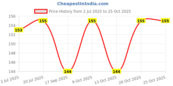 flipkart.com lp london paree Biker / Sports Full Arm Fingerless Sleeves Hand Gloves Cycling Gloves lp london paree Price History Graph from 2 Jul 2025 to 24 Oct 2025