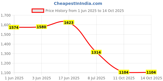 flipkart.com hirel's Biker / Trekking Zipper Boots For Men hirel's Price History Graph from 1 Jun 2025 to 13 Oct 2025