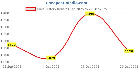 flipkart.com hirel's Biker|Trekking| Zipper|Soft Cushioned Insole|Anti Skid|Shock Absorption Boots For Men hirel's Price History Graph from 23 Sep 2025 to 29 Oct 2025
