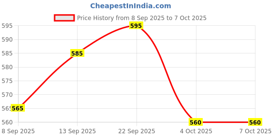 flipkart.com bikerz Adjustable Driver and Passenger Backrest bikerz Price History Graph from 8 Sep 2025 to 7 Oct 2025