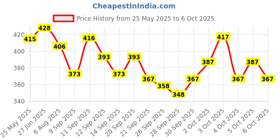 flipkart.com bikerz gallery Adjustable Passenger Backrest bikerz gallery Price History Graph from 25 May 2025 to 6 Oct 2025