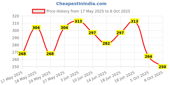 flipkart.com bikerz gallery BG H-R 25336 Clip-on Handle Bar bikerz gallery Price History Graph from 17 May 2025 to 6 Oct 2025