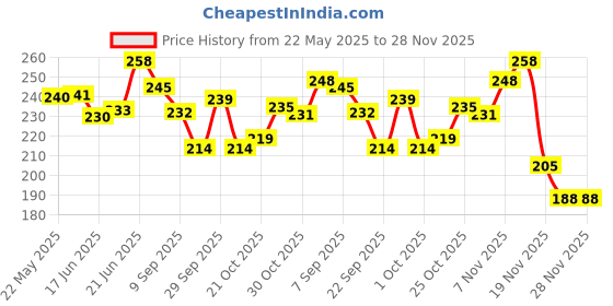 flipkart.com bikerz gallery BG Sparco Antena SA-24562 Whip Vehicle Antenna bikerz gallery Price History Graph from 22 May 2025 to 28 Nov 2025