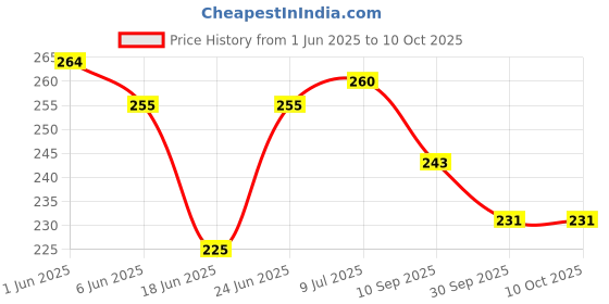 flipkart.com bikerz gallery Front Number Plate Holder For R15 V2 V3 FZ Bike Number Plate bikerz gallery Price History Graph from 1 Jun 2025 to 10 Oct 2025